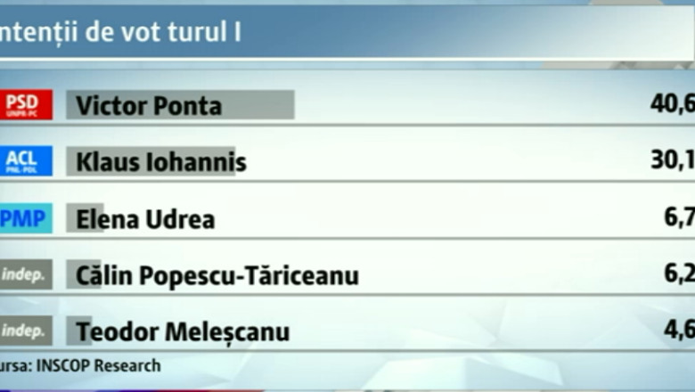 ALEGERI PREZIDENTIALE 2014. SONDAJ: Victor Ponta si Klaus Iohannis, la 10 procente diferenta. Elena Udrea, pe locul al treilea Imagine