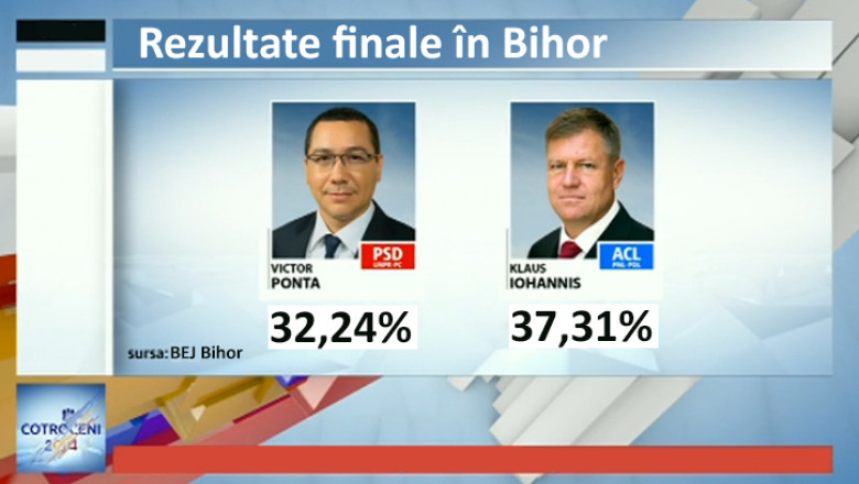 ALEGERI PREZIDENtIALE. Iohannis castiga in Bihor - 37,31%. Ponta, locul doi - 32,24% Imagine