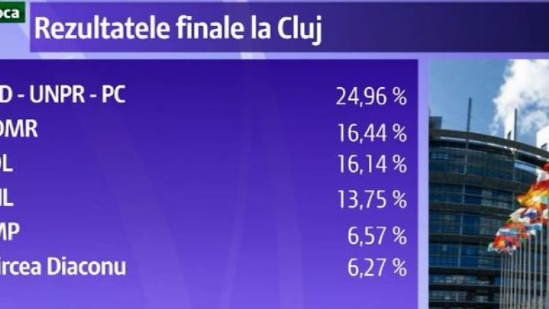 Alianta PSD-UNPR-PC a castigat alegerile si la Cluj Imagine
