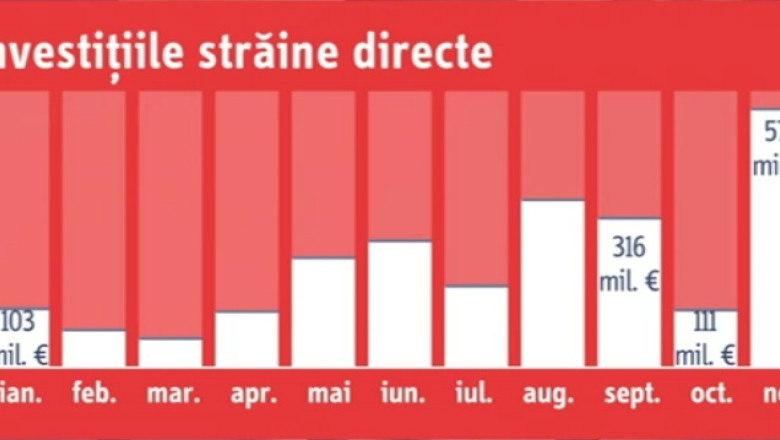 Analiza Business Club. Nivelul investitiilor straine a crescut, insa calitatea lor lasa de dorit Imagine