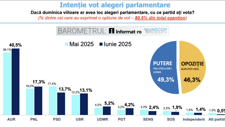 AUR are intentie de vot de 40,5%, aproape cat PNL, PSD si USR la un loc (Sondaj INSCOP) Imagine