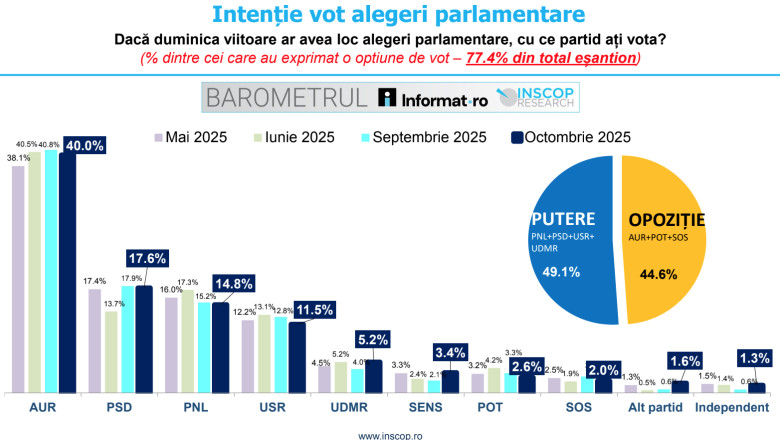 AUR conduce in preferintele romanilor, cu 40% intentie de vot. Ce scoruri au PSD, PNL, USR, UDMR (sondaj INSCOP) Imagine