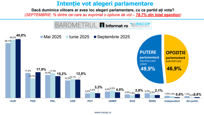 Barometru INSCOP: AUR continua sa conduca detasat in preferintele electoratului pentru alegerile parlamentare, urmat de PSD, PNL si USR Imagine