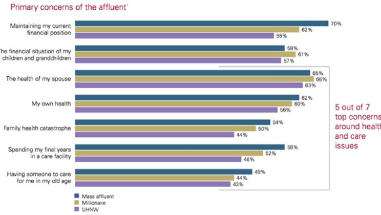 Care este cea mai mare ingrijorare a milionarilor Imagine
