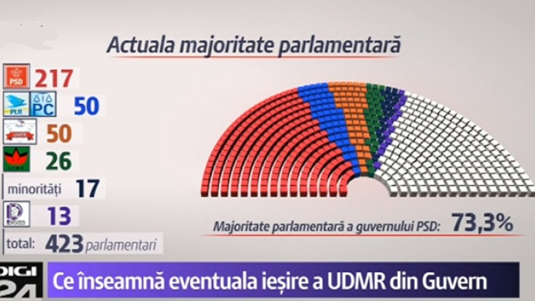 Ce inseamna eventuala iesire a UDMR de la guvernare Imagine