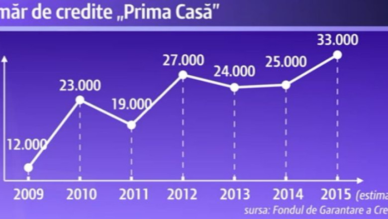 Credite mai ieftine pentru „Prima Casa”. Dobanzile au scazut pana la 3,7% Imagine