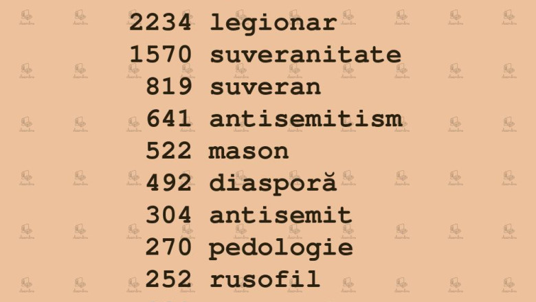 Cuvantul „legionar” a fost cel mai cautat pe dexonline, in noaptea alegerilor, la diferenta notabila fata de „rusofil” si „antisemit” Imagine