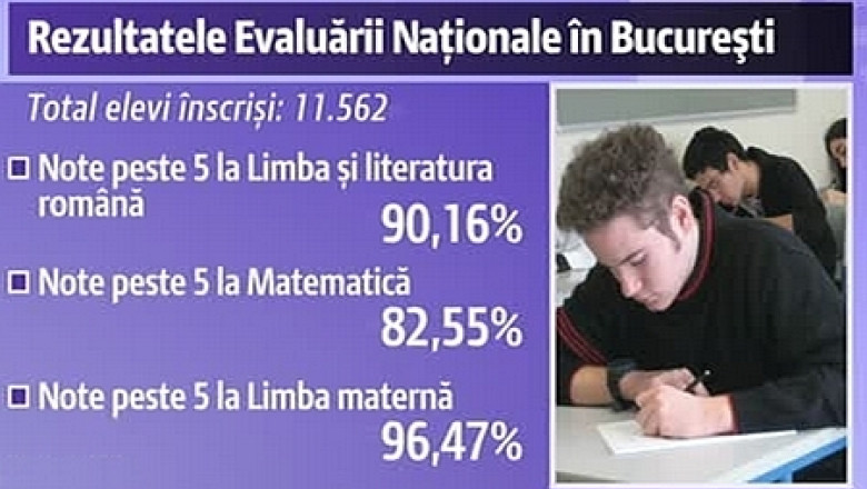 DEZBATERE Digi24.ro. Evaluare Nationala 2013: Cum comentati saltul de 10% in rata promovabilitatii? Imagine