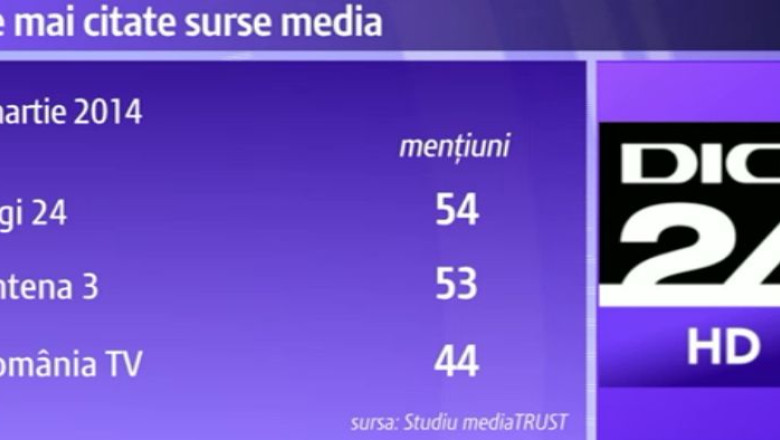 Digi24, cea mai citata sursa media Imagine