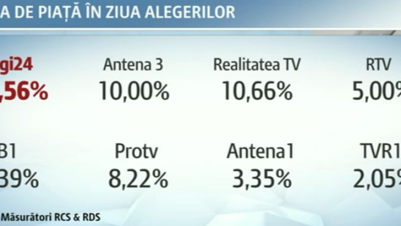 Digi24, liderul televiziunilor de stiri in ziua alegerilor Imagine