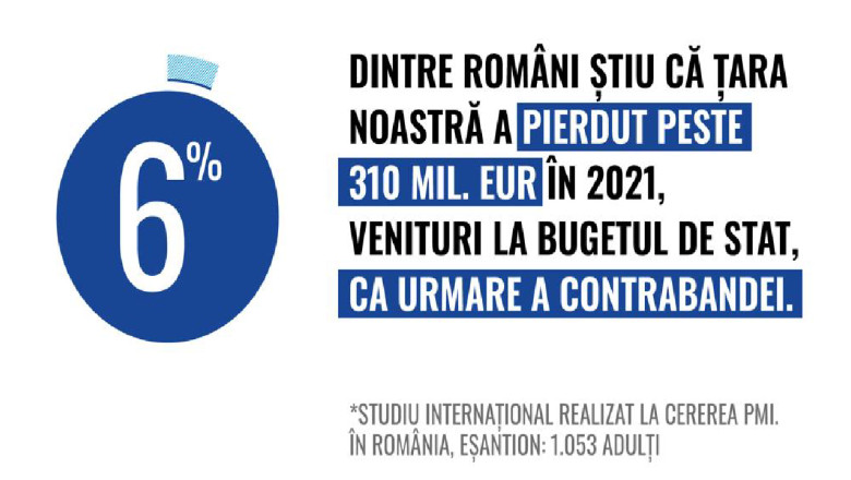 Doar 6% dintre romani cunosc adevarata amploare a fenomenului reprezentat de consumul ilicit de tigari Imagine