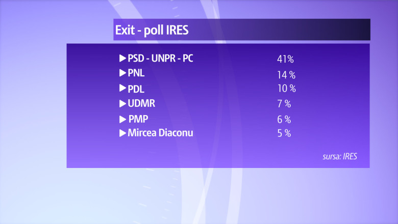 Exit-poll IRES. Alianta PSD-UNPR-PC a castigat alegerile europarlamentare Imagine