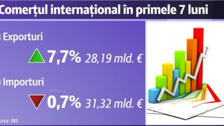 Exporturile au ajuns la un nivel record in iulie: 4,5 miliarde de euro Imagine