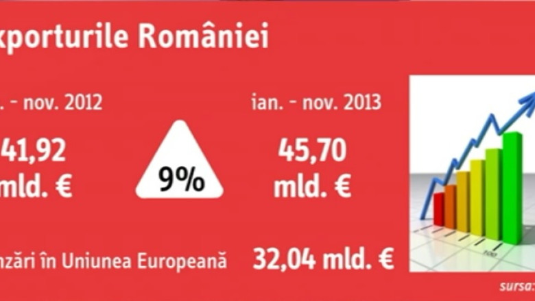 Exporturile romanesti au crescut Imagine
