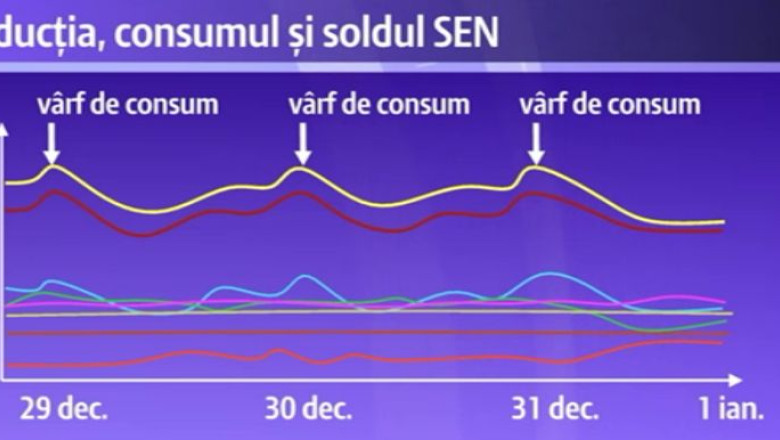 Facturi mai mari la incalzire. Consumul de gaze a crescut cu 10 milioane de metri cubi in doar doua zile Imagine