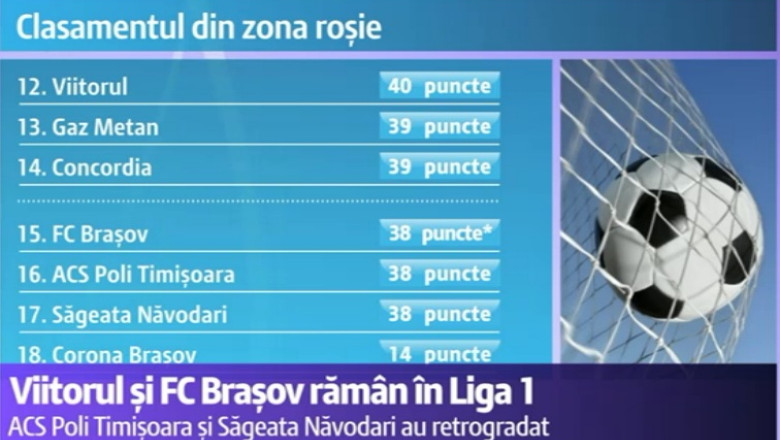 Final de sezon. „Viitorul” lui Hagi si FC Brasov s-au salvat de la retrogradare Imagine