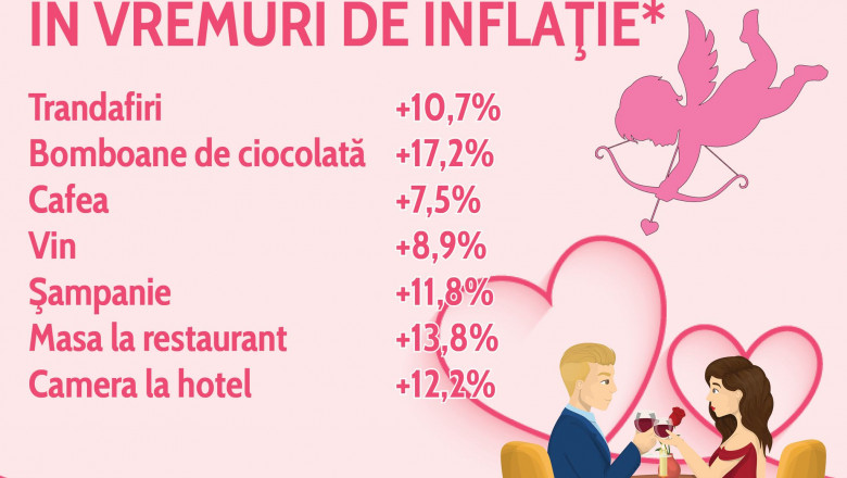 Iubirea costa cu aproape 10% mai mult in 2024. Bomboanele de ciocolata si cina romantica, in topul celor mai scumpe gesturi romantice Imagine