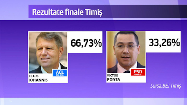 Klaus Iohannis a obtinut un scor covarsitor in judetul Timis Imagine