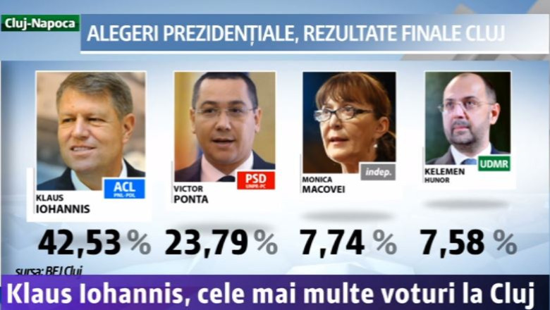 Klaus Iohannis, cele mai multe voturi la Cluj Imagine