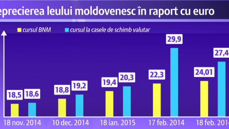 Leul moldovenesc, in depreciere accelerata. Un euro a ajuns, la casele de schimb, pana la aproape 30 de lei Imagine