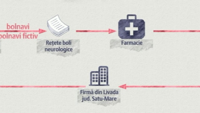 Medici, farmacisti si angajati ai Casei de Asigurari de Sanatate, suspecti ca falsificau retete Imagine