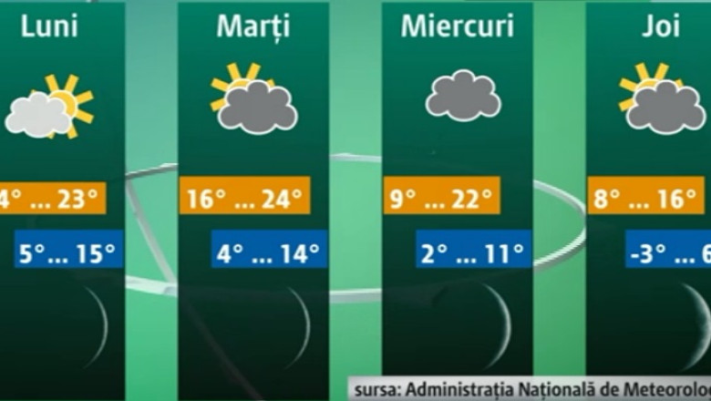 METEO. Maxime de 22-23 de grade in sudul tarii. De miercuri, vremea se raceste Imagine