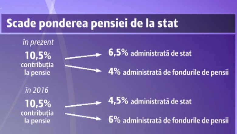 Milioane de conturi de pensii sunt goale. Vina este a angajatorilor care nu au virat banii la stat Imagine