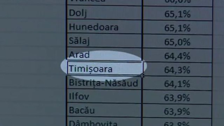 Ministerul Educatiei, corigent la Geografie. Tabele cu rata de promovare pentru... judetul Timisoara Imagine
