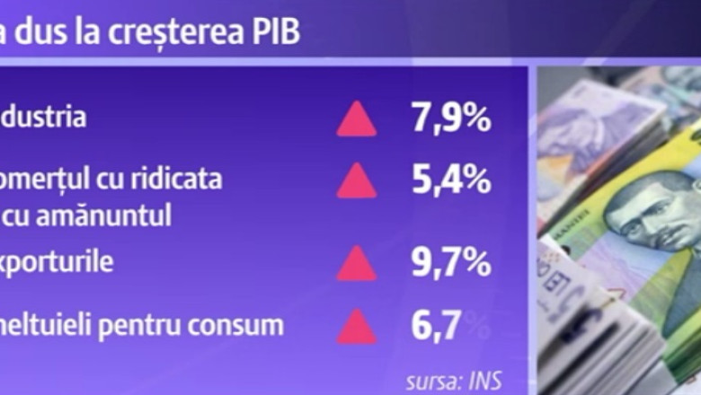 Motivele cresterii PIB in primele trei luni ale anului Imagine