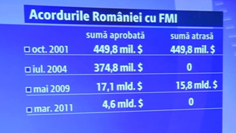 Nou acord cu FMI. Istoria relatiilor dintre Romania si Fondul Monetar International a inceput in 1972 Imagine