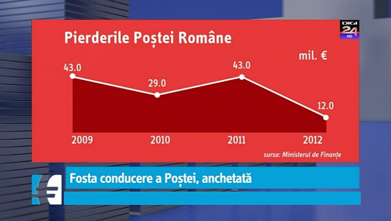 Posta Romana: Patru fosti directori ai companiei, trimisi in judecata pentru abuz in serviciu Imagine