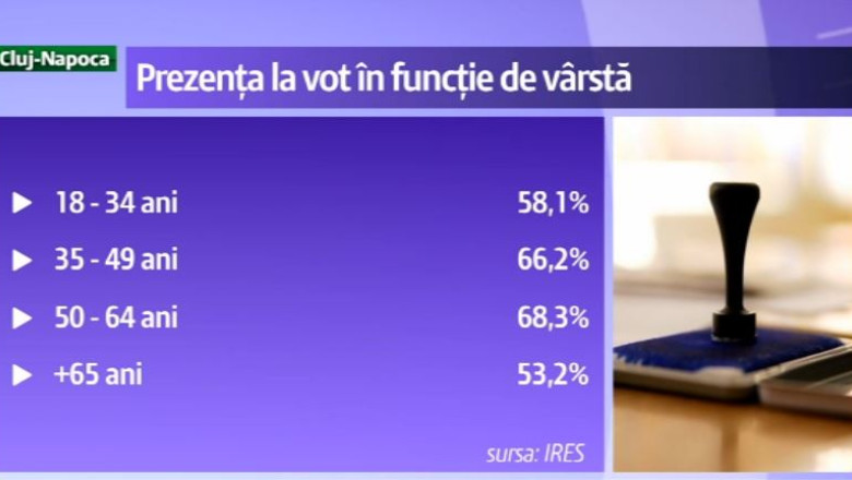 Profilul alegatorului Imagine