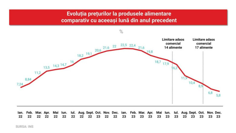 PSD: Fact-checking-ul saptamanii: Preturile la alimentele de baza nu au crescut cu 17,8% fata de ianuarie 2023 Imagine