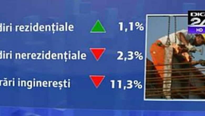 Regres: Volumul constructiilor scade cu 7,2% in primele cinci luni ale anului Imagine