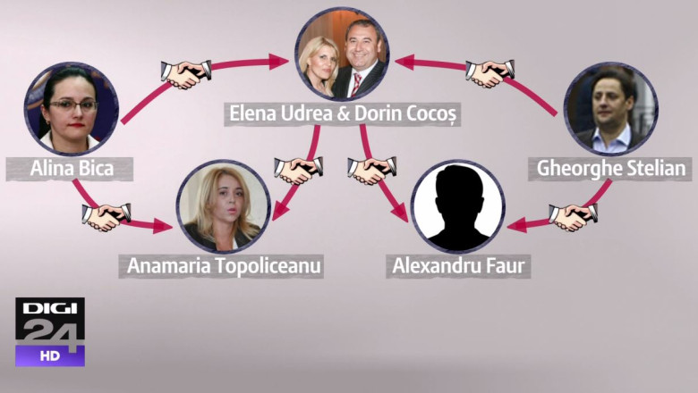 Relatia dintre Alina Bica, Gheorghe Stelian, Elena Udrea si Dorin Cocos Imagine