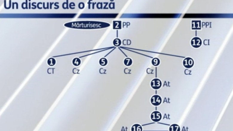 Reprezentarea grafica a declaratiei lui Crin Antonescu. Contine o propozitie principala si 16 subordonate Imagine