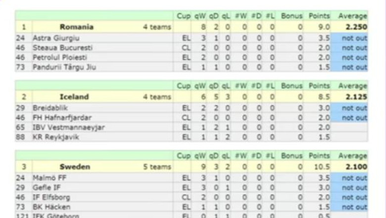Romania, pe primul loc in clasamentul coeficientilor UEFA din acest sezon Imagine
