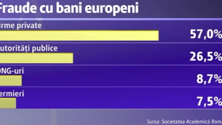 SAR, despre cum ne scapa printre degete banii de la UE si ce putem face pentru a-i cheltui cu sens. In ultimii doi ani, numarul suspiciunilor de frauda s-a triplat Imagine