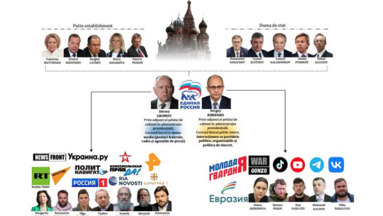 Schema completa prin care Rusia a intervenit in alegerile din Republica Moldova. Centrul de comanda, instituit la Moscova Imagine