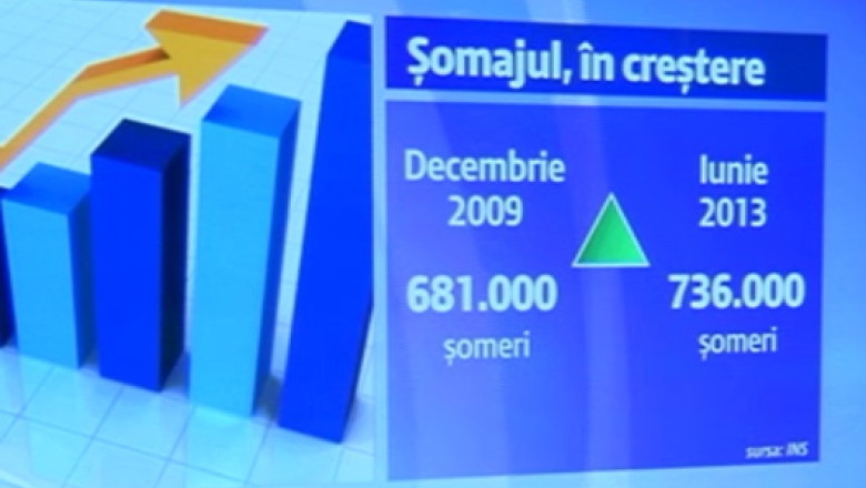 Somaj ridicat si investitii scazute, in ciuda vestilor bune privind cresterea economica Imagine