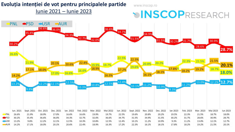 Sondaj INSCOP: AUR a castigat cele mai multe procente in ultimii doi ani, PNL a scazut cel mai mult. Care e intentia de vot a romanilor Imagine