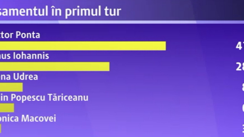 SONDAJ INSCOP: Victor Ponta ar castiga 41% in primul tur al prezidentialelor Imagine