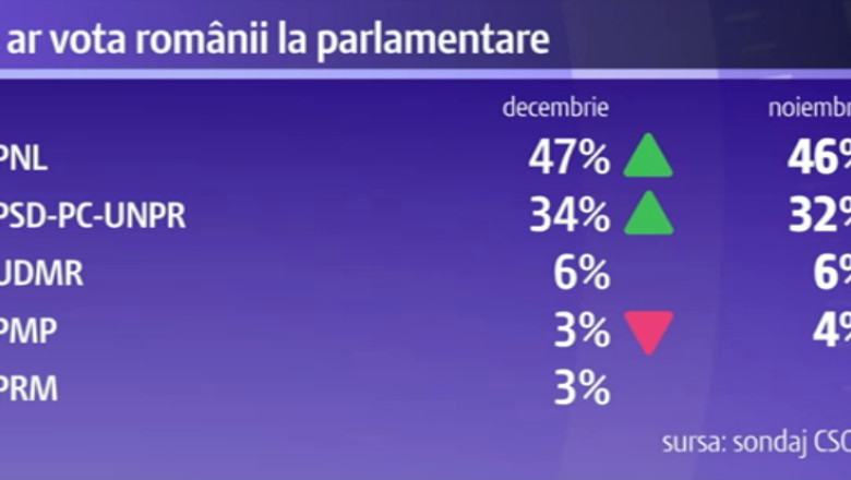 SONDAJ. Liberalii, la un nivel record. Cati romani i-ar vota la parlamentare Imagine
