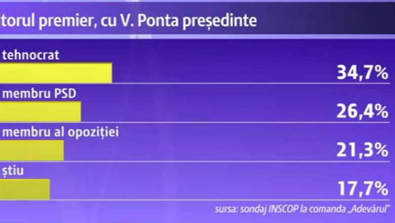 SONDAJ. Romanii ar prefera un premier tehnocrat daca Victor Ponta va fi ales presedinte Imagine