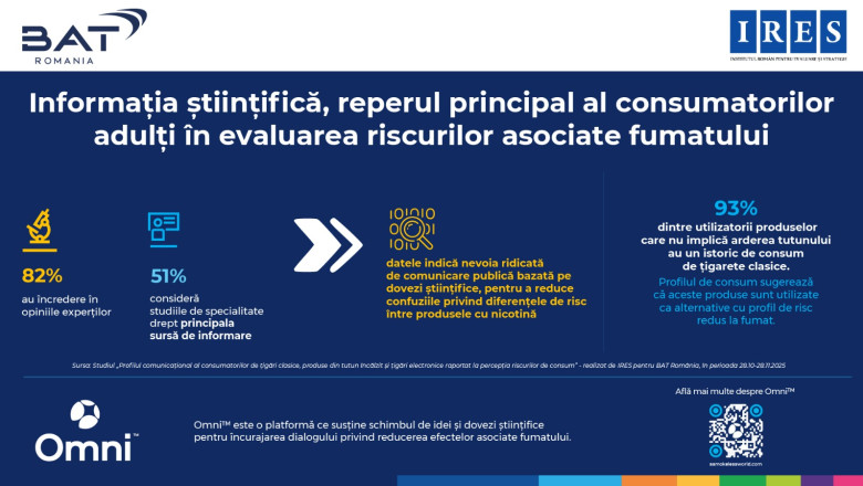Studiu IRES: Informatia stiintifica este reperul principal al consumatorilor adulti in evaluarea riscurilor asociate fumatului
