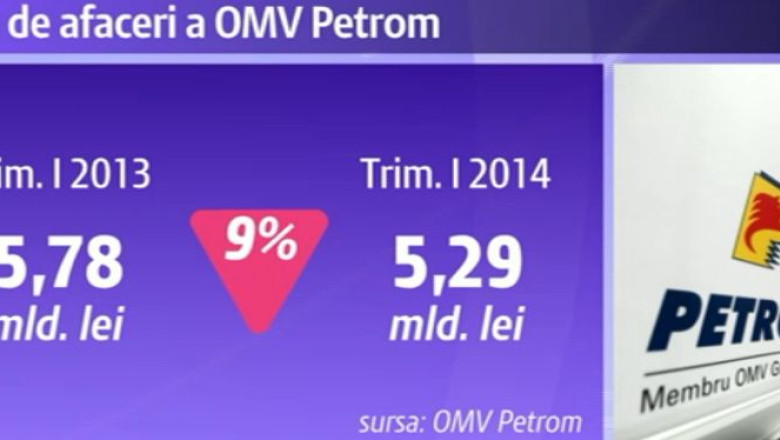 Taxele trag in jos profitul OMV Petrom: 1,07 miliarde de lei in primul trimestru din 2014 Imagine
