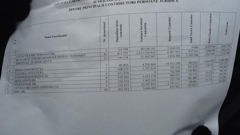 Timisoara: Top 10 datornici la taxele si impozitele locale Imagine