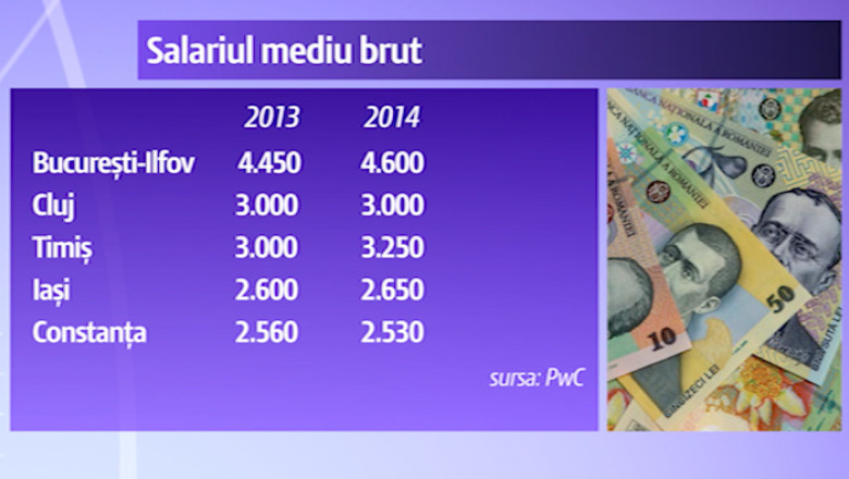 Timisorenii, in topul celor mai bine platiti angajati Imagine