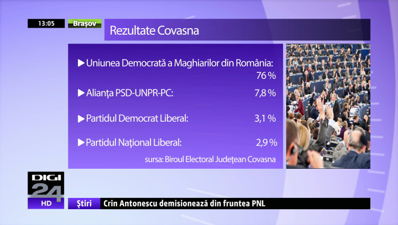 UDMR a castigat detasat in Harghita si Covasna Imagine