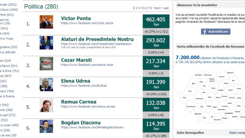 Vizibilitatea politicienilor pe retelele de socializare - cum se pot transforma like-urile in voturi Imagine